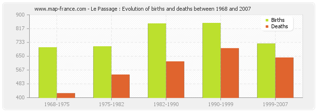 Le Passage : Evolution of births and deaths between 1968 and 2007